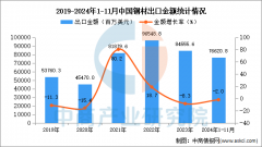 2024年1-11月中国钢材出口数据统计阐发：