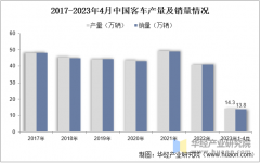 2025年中国客车产量、销量布局及出口金额